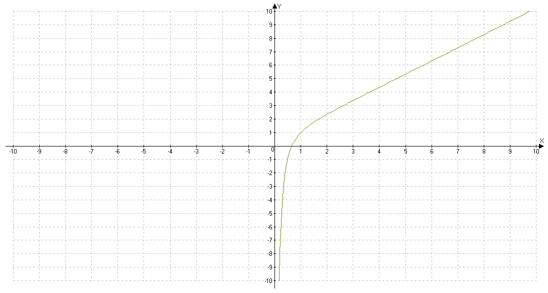 16 x график. Ось ох и ОУ. График LNX. График y=x/LNX.