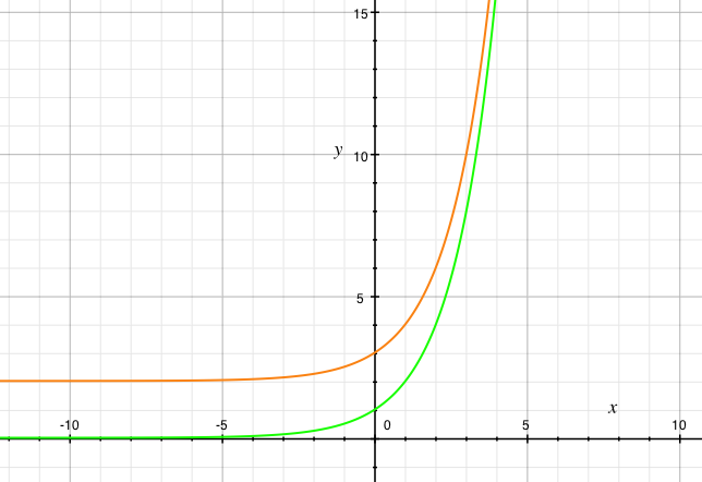 Y log x2 2. Y=log2x. Потенциирование функции.