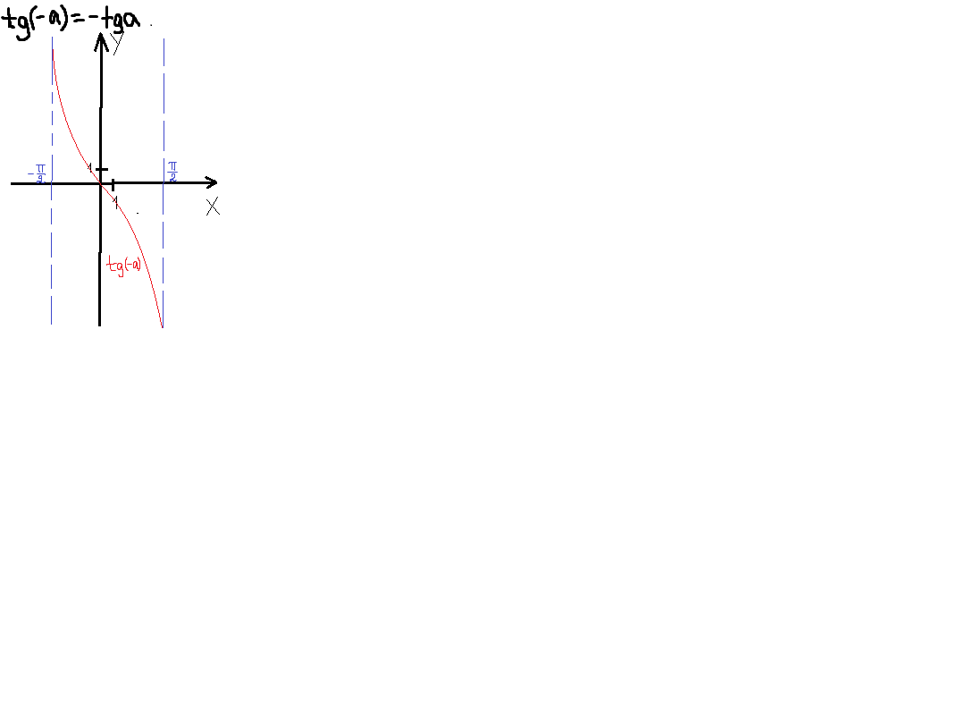 Ctg x π 3 3. F(X) = TGA.