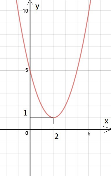 Найдите координаты параболы y