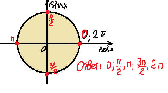 Cosx 1 2 принадлежит п п. Промежуток от 0 до 2п. Промежуток от -п/2 до п/2. Промежуток от -п до 2п. Промежуток от -п до 0.