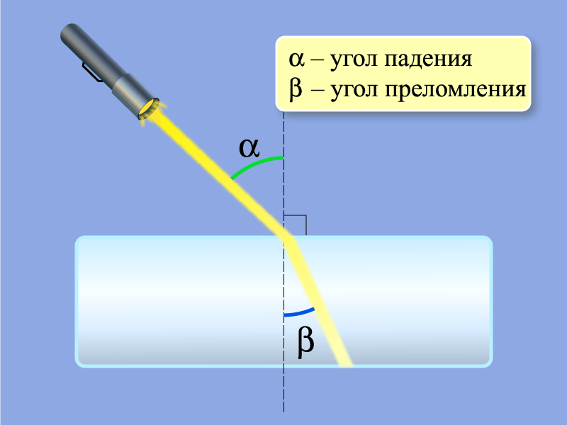 Угол падения и угол преломления на рисунке