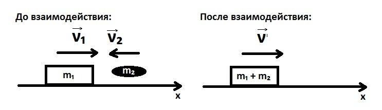 Платформа с песком массой. Снаряд массой 100 кг летящий горизонтально со скоростью 500. Снаряд массой 100 кг. Снаряд массой 10 кг летит горизонтально со скоростью 500. Рисунок снаряд массой 100 кг летящий горизонтально со скоростью 500 м/с.