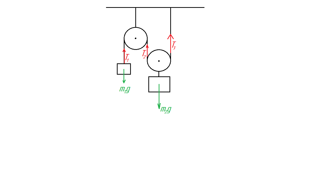 Сила натяжения нити на блоке. Сила натяжения нити в блоках. Подвижный блок натяжение нити. Сила натяжения нити в системе блоков. Силы натяжения нити и подвижные блоки.