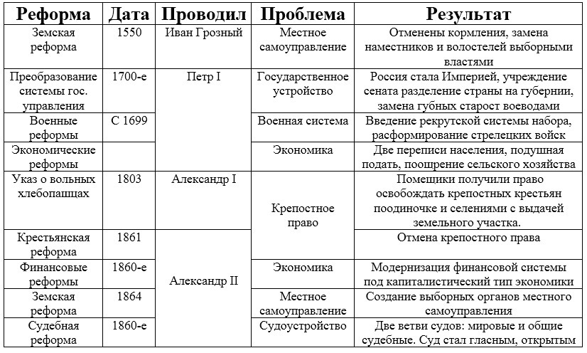 Таблица избранная рада 7 класс. Реформы Ивана Грозного таблица 7 класс. Реформы Ивана Грозного таблица 7. Реформы избранной рады при Иване 4 таблица. Реформы при Иване 4 7 класс.