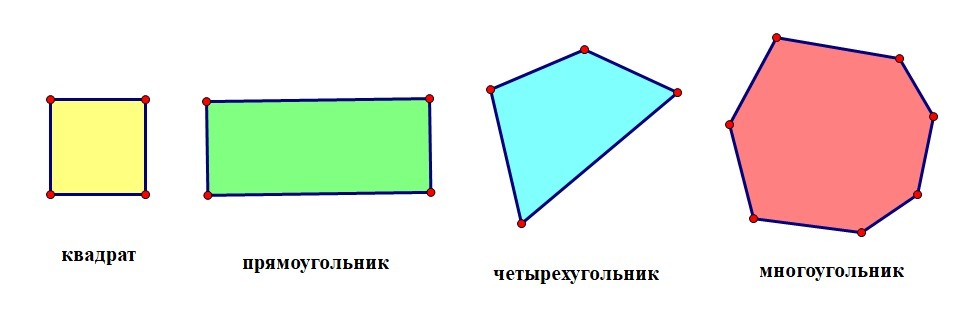 Прямоугольник является фигурой. Квадрат прямоугольник многоугольник четырехугольник. Квадрат это многоугольник. Прямоугольник это четырёхугольник. Четырехугольник это многоугольник.