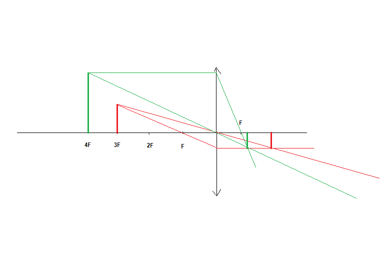 Предмет находится от собирающей линзы на расстоянии равном 2f каким будет изображение предмета