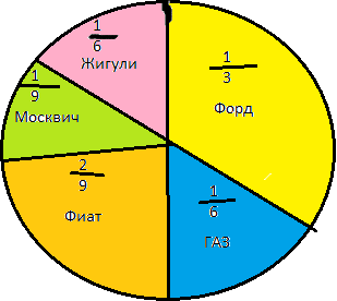 Фирма продала 756 автомобилей на схеме показано какую часть проданных машин составляют