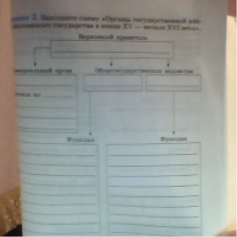 Заполните схему органы государственной власти московского государства в конце 15 века начале 16 века