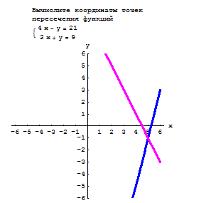 Пересечение функций. Вычислите координаты точки пересечения прямых 4x-y 21 и 3x-2y 17. Y=|X^2+4x|+2x+4 точки пересечения функции. Вычислите координаты точек пересечения прямых 4x-y 21. Вычислите координаты точек пересечения функций 4x-y -16 x+y -9.