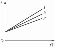 На рисунке показаны графики зависимости температуры t трех разных жидкостей одинаковой массы