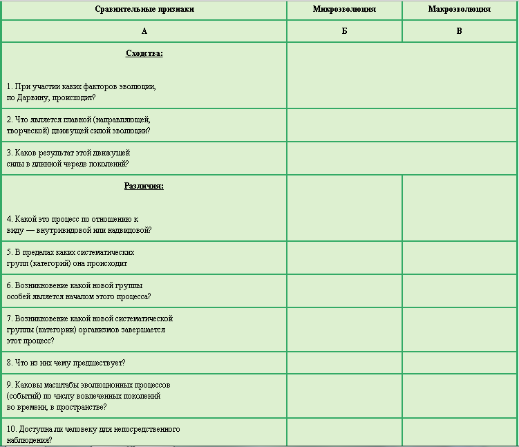 Практическая работа сравнительная. Сравнение микро и макроэволюции таблица. Сравнение микро и макроэволюции таблица 9 класс. Микро и Макроэволюция таблица сравнение. Сравнительная характеристика микро и макроэволюции таблица.
