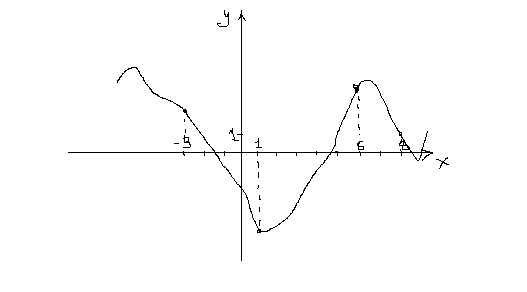 На рисунке изображён график функции y=f(x) и отмечены точки -3,1,6,8. В какой из этих точек значение производной наибольшее?Загрузить png